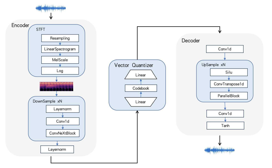 La structure DistilCodec