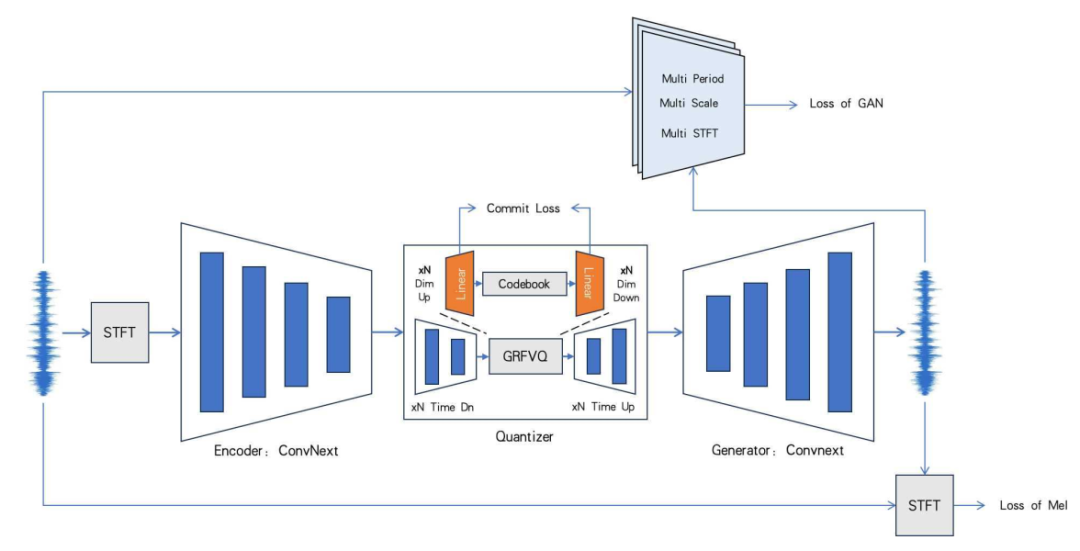 Le processus de formation pour DistilCodec.
