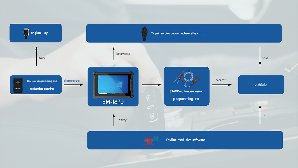 Le EM-I87J a directement abordé chacun des points douloureux de Keyline:
