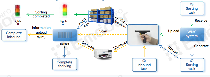 Emdoor H60T terminal portable robuste is designed to digitize warehouse workflows Emdoor H60T terminal portable robuste is designed to digitize warehouse workflows