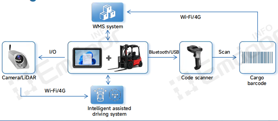 Le Emdoor V10J PC monté sur véhicule addresses these challenges by integrating directly with WMS and ERP systems Le Emdoor V10J PC monté sur véhicule addresses these challenges by integrating directly with WMS and ERP systems