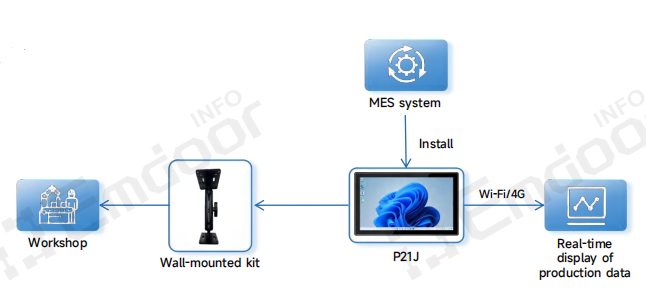 Tableaux de bord de production pour la visualisation en temps réel
