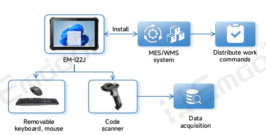 Emdoor est Des postes de travail mobiles robustes pour des opérations flexibles