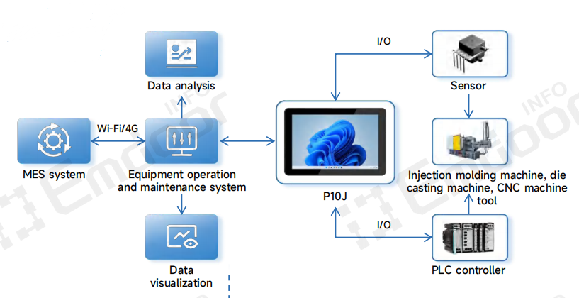 this reactive approach leads to low equipment utilization rates Et high costs associated with unplanned downtime