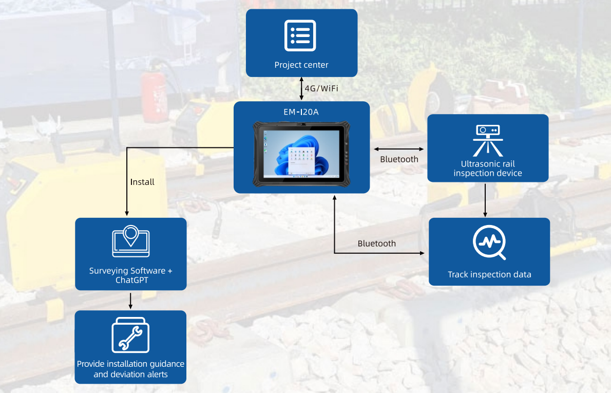 EM-I20A de Emdoor Tablette robuste linking ultrasonic rail scanners, central project monitoring feeds, and field teams for streamlined operations. EM-I20A de Emdoor Tablette robuste linking ultrasonic rail scanners, central project monitoring feeds, and field teams for streamlined operations.