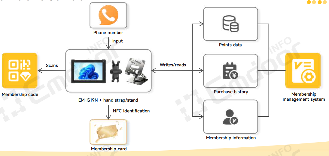 Le Tablette robuste commerciale EM-IS19N Agit comme une station service mobile, libérant le personnel du comptoir.
