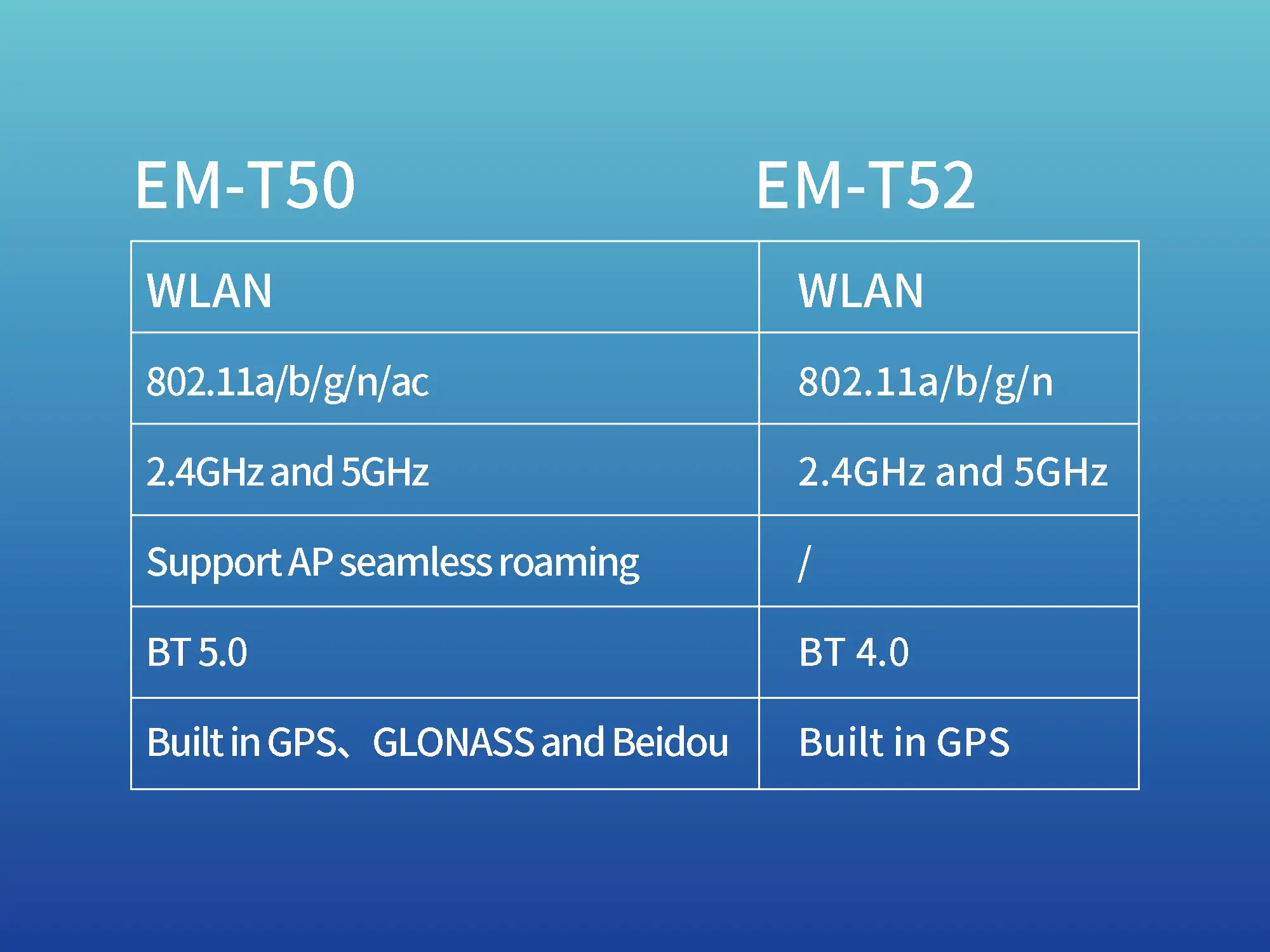 Difference between EM-T50 and EM-T52